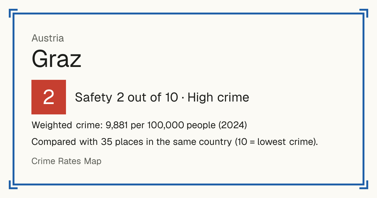 Graz, Austria: Safety 2 out of 10 (High crime). Weighted crime: 9,881 per 100,000 people (2024).
