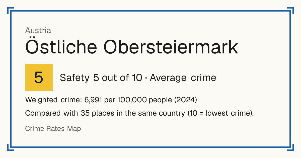 Östliche Obersteiermark, Austria: Safety 5 out of 10 (Average crime). Weighted crime: 6,991 per 100,000 people (2024).