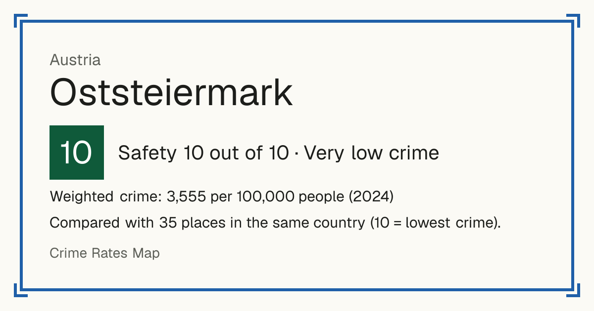 Oststeiermark, Austria: Safety 10 out of 10 (Very low crime). Weighted crime: 3,555 per 100,000 people (2024).