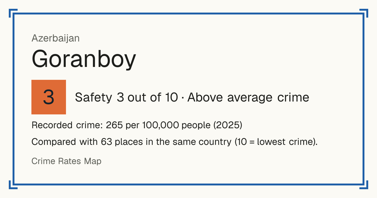 Goranboy, Azerbaijan: Safety 3 out of 10 (Above average crime). Recorded crime: 265 per 100,000 people (2025).