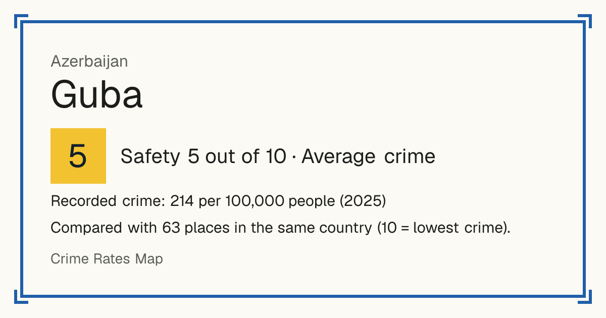 Guba, Azerbaijan: Safety 5 out of 10 (Average crime). Recorded crime: 214 per 100,000 people (2025).