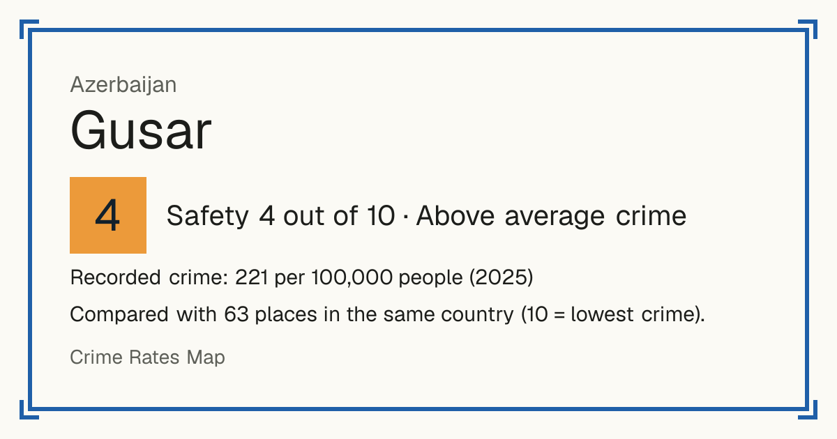 Gusar, Azerbaijan: Safety 4 out of 10 (Above average crime). Recorded crime: 221 per 100,000 people (2025).