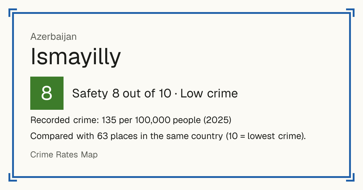 Ismayilly, Azerbaijan: Safety 8 out of 10 (Low crime). Recorded crime: 135 per 100,000 people (2025).