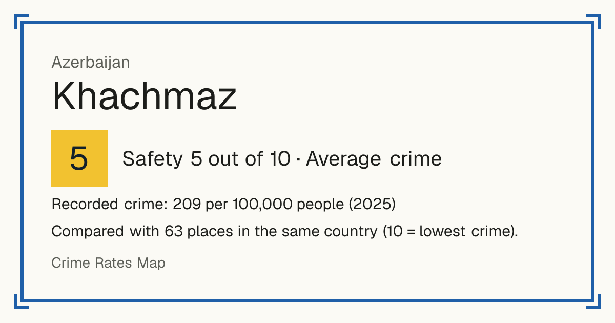 Khachmaz, Azerbaijan: Safety 5 out of 10 (Average crime). Recorded crime: 209 per 100,000 people (2025).