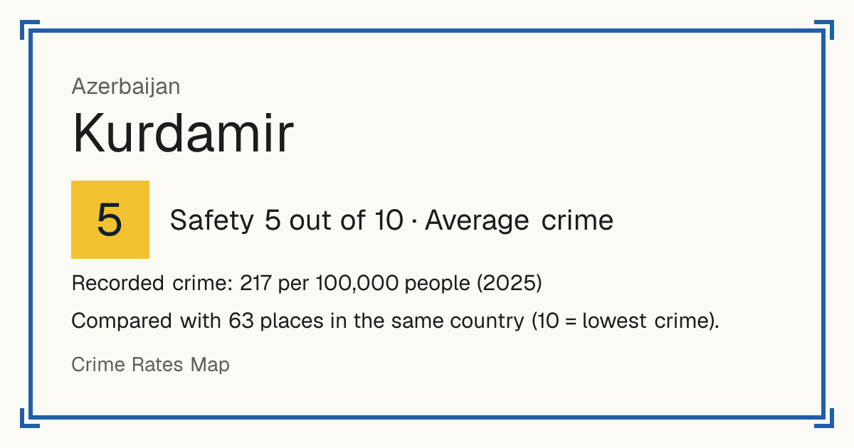 Kurdamir, Azerbaijan: Safety 5 out of 10 (Average crime). Recorded crime: 217 per 100,000 people (2025).