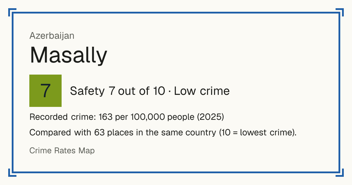 Masally, Azerbaijan: Safety 7 out of 10 (Low crime). Recorded crime: 163 per 100,000 people (2025).