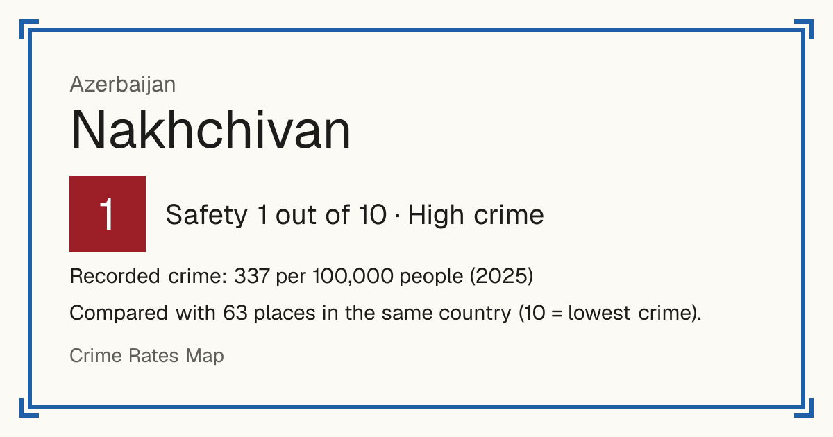 Nakhchivan, Azerbaijan: Safety 1 out of 10 (High crime). Recorded crime: 337 per 100,000 people (2025).
