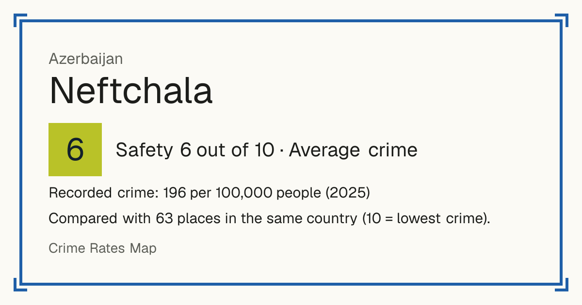 Neftchala, Azerbaijan: Safety 6 out of 10 (Average crime). Recorded crime: 196 per 100,000 people (2025).