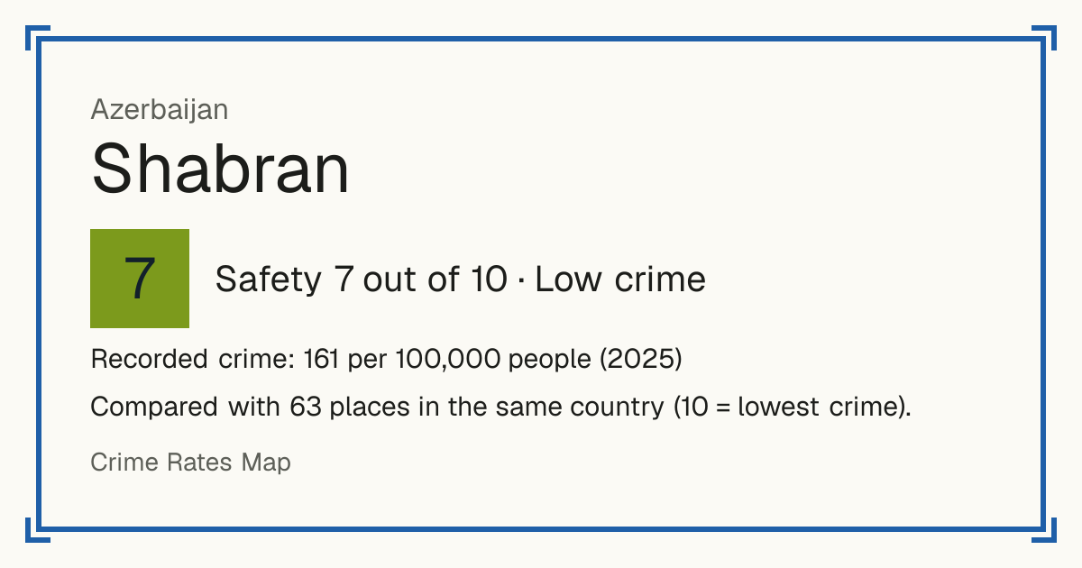 Shabran, Azerbaijan: Safety 7 out of 10 (Low crime). Recorded crime: 161 per 100,000 people (2025).
