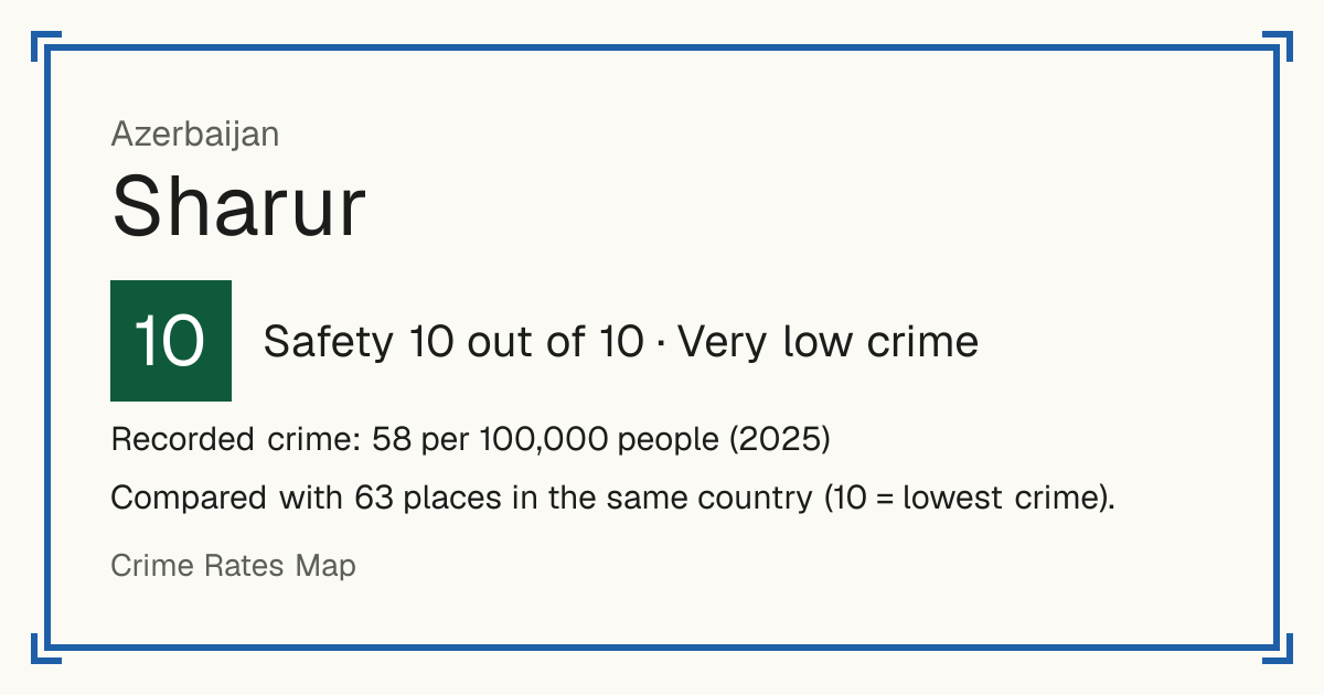 Sharur, Azerbaijan: Safety 10 out of 10 (Very low crime). Recorded crime: 58 per 100,000 people (2025).