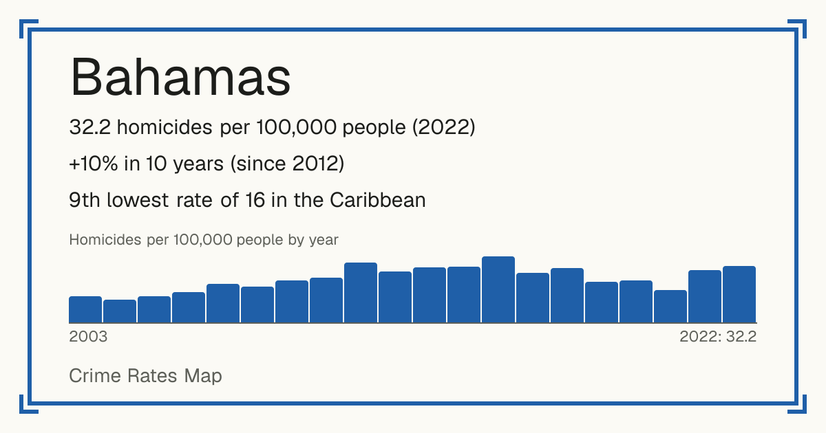 Bahamas: 32.2 homicides per 100,000 people (2022). +10% in 10 years (since 2012). 9th lowest rate of 16 in the Caribbean.