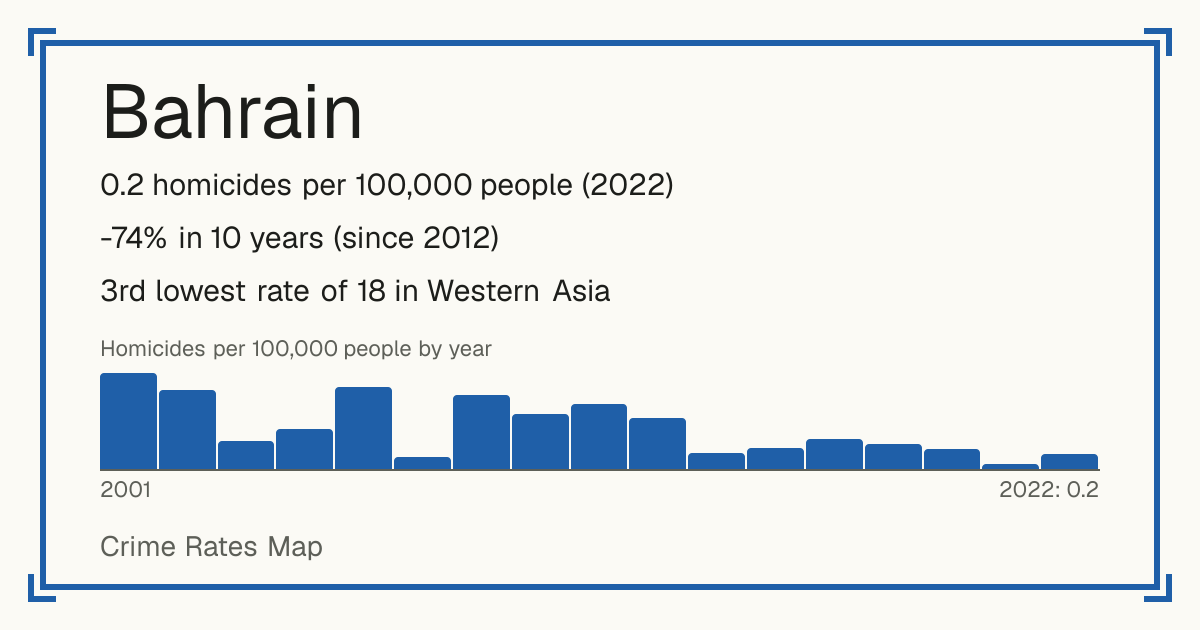 Bahrain: 0.2 homicides per 100,000 people (2022). -74% in 10 years (since 2012). 3rd lowest rate of 18 in Western Asia.