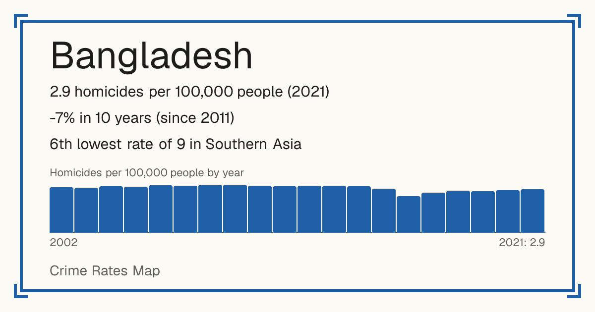 Bangladesh: 2.9 homicides per 100,000 people (2021). -7% in 10 years (since 2011). 6th lowest rate of 9 in Southern Asia.