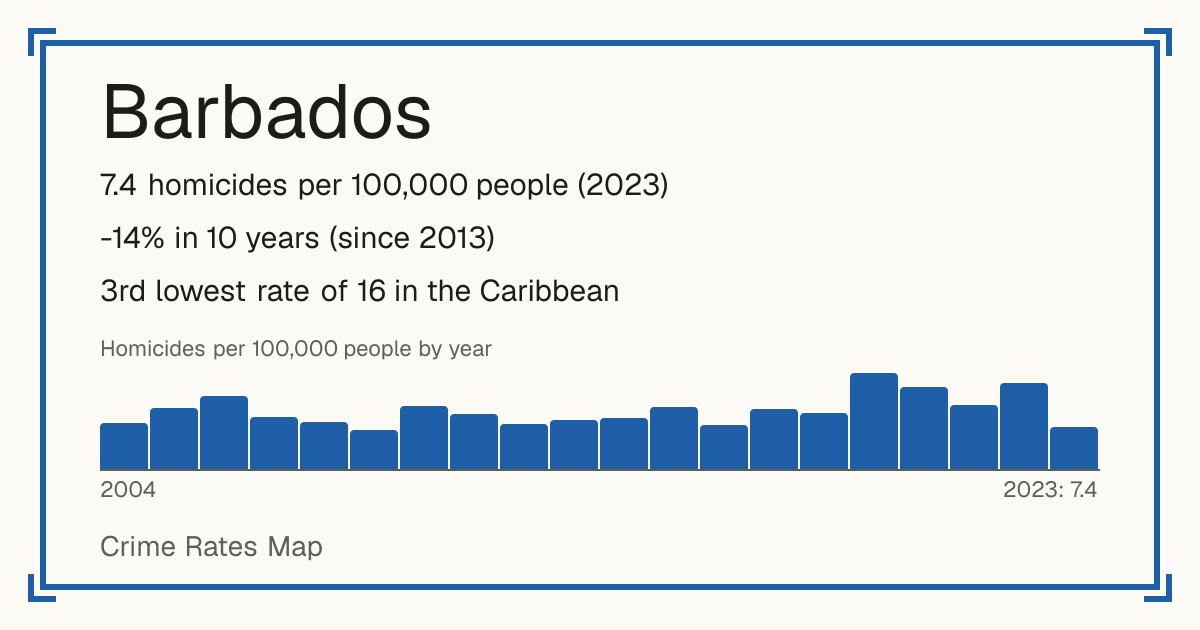 Barbados: 7.4 homicides per 100,000 people (2023). -14% in 10 years (since 2013). 3rd lowest rate of 16 in the Caribbean.