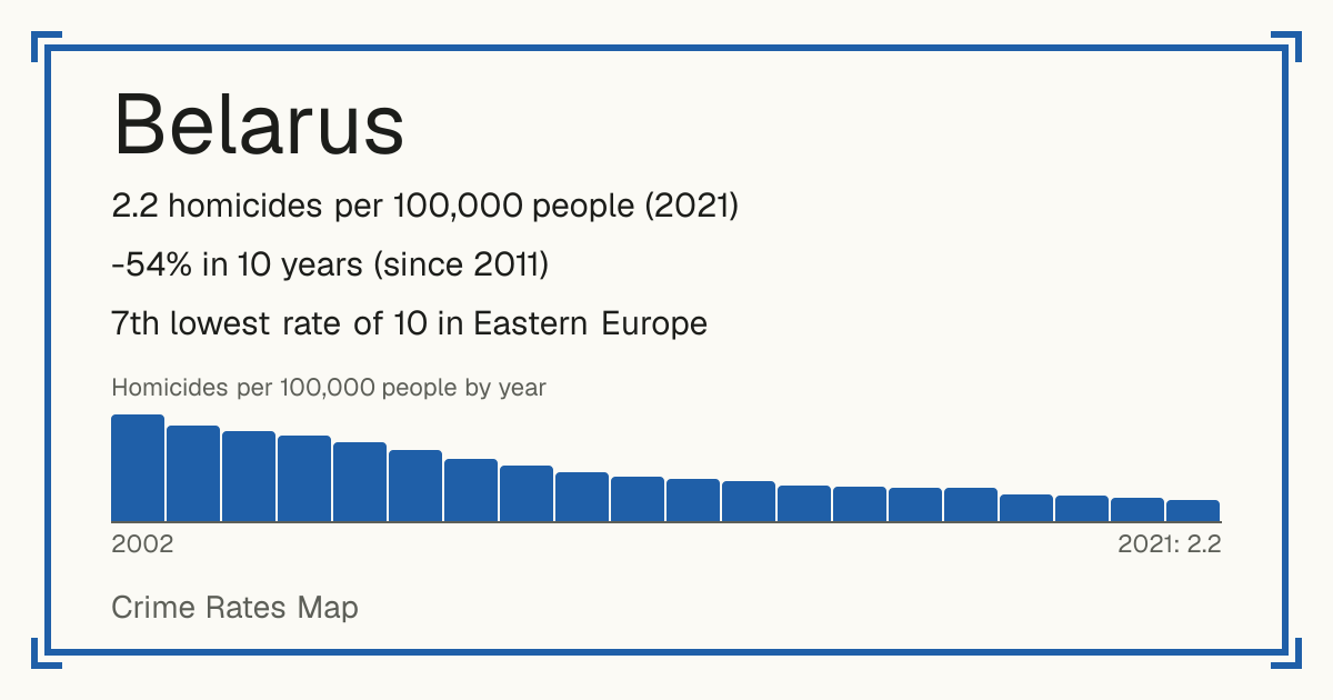 Belarus: 2.2 homicides per 100,000 people (2021). -54% in 10 years (since 2011). 7th lowest rate of 10 in Eastern Europe.