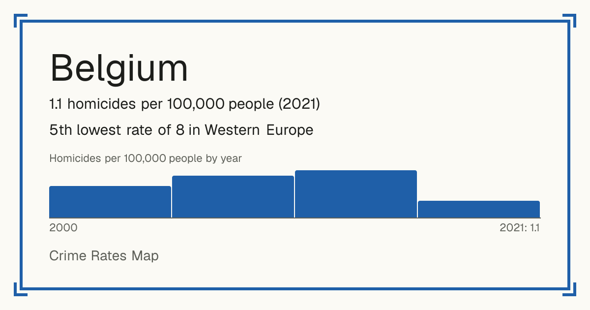 Belgium: 1.1 homicides per 100,000 people (2021). 5th lowest rate of 8 in Western Europe.