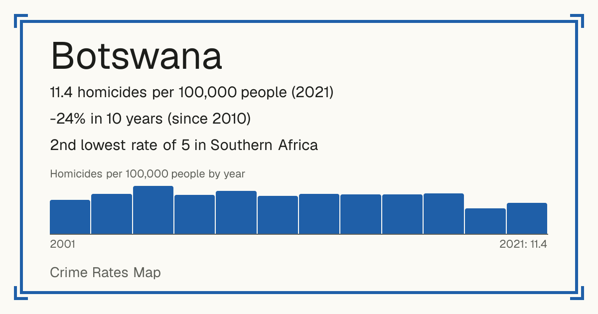 Botswana: 11.4 homicides per 100,000 people (2021). -24% in 10 years (since 2010). 2nd lowest rate of 5 in Southern Africa.