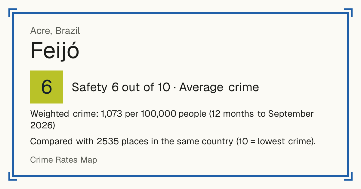 Feijó, Brazil: Safety 6 out of 10 (Average crime). Weighted crime: 1,073 per 100,000 people (12 months to September 2026).