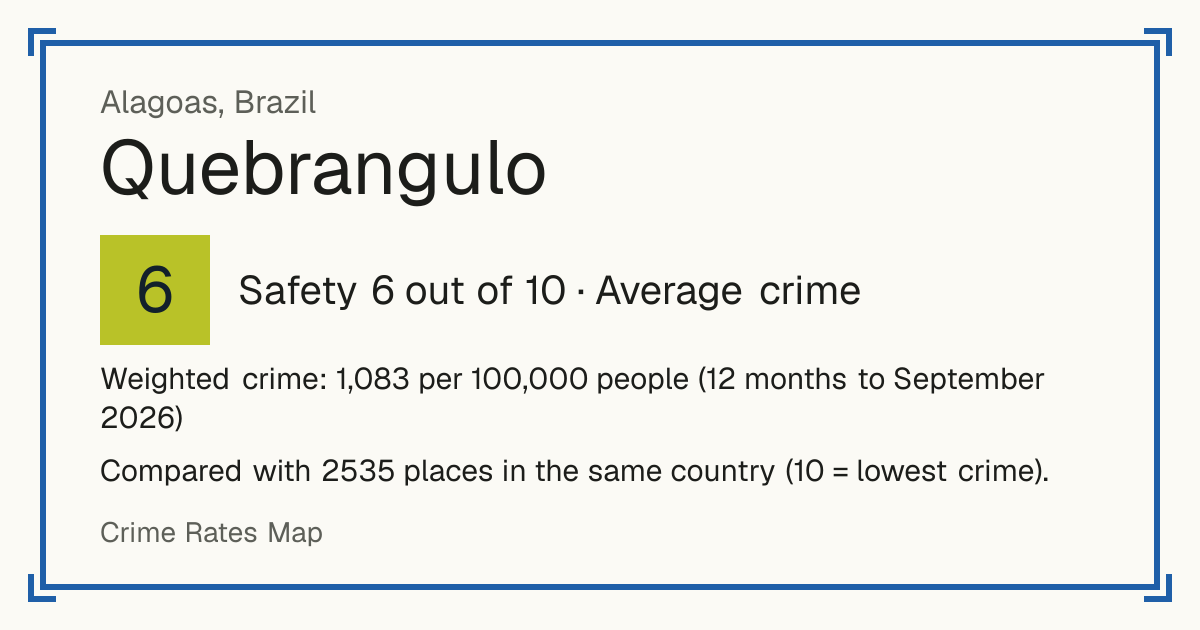 Quebrangulo, Brazil: Safety 6 out of 10 (Average crime). Weighted crime: 1,083 per 100,000 people (12 months to September 2026).