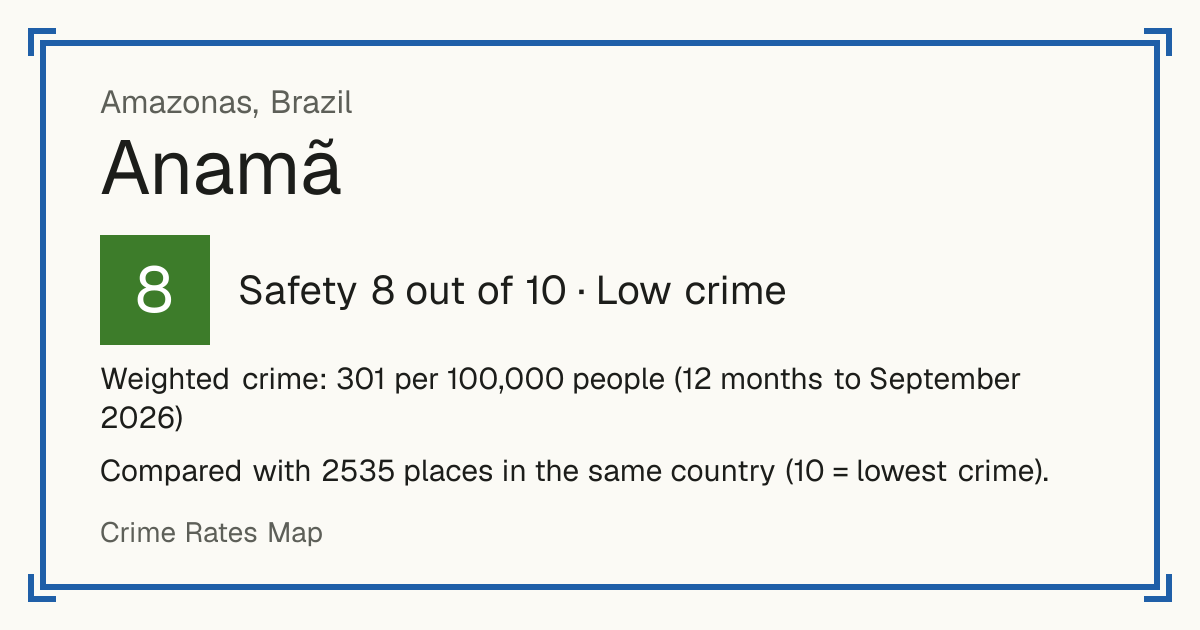 Anamã, Brazil: Safety 8 out of 10 (Low crime). Weighted crime: 301 per 100,000 people (12 months to September 2026).