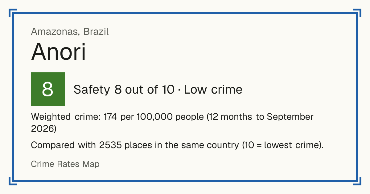 Anori, Brazil: Safety 8 out of 10 (Low crime). Weighted crime: 174 per 100,000 people (12 months to September 2026).