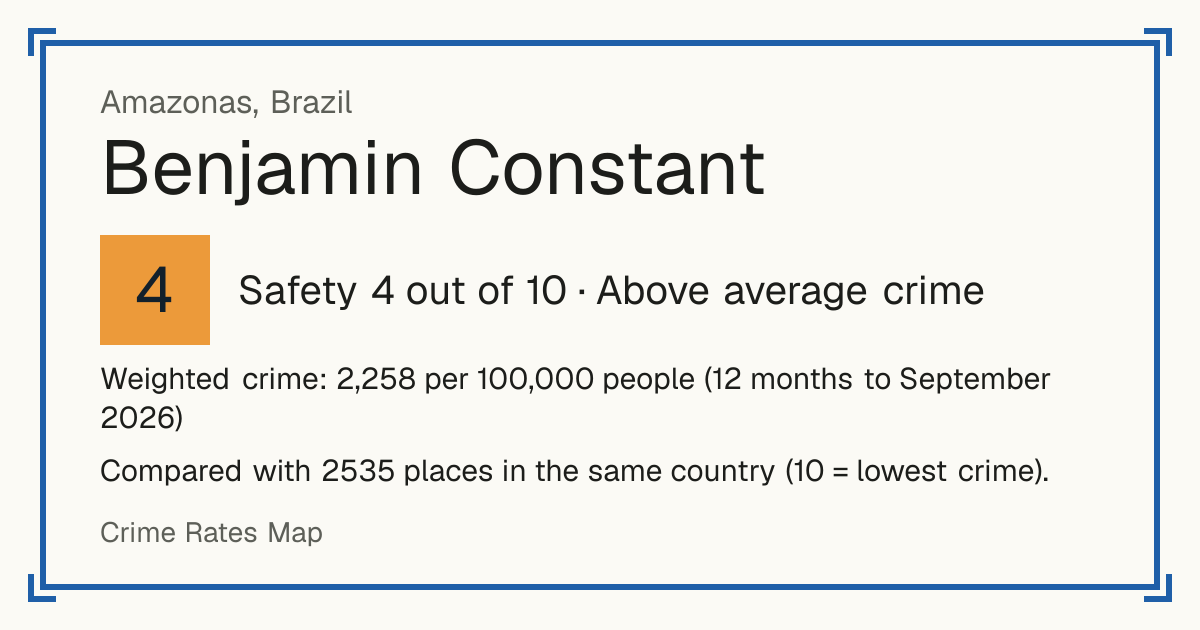 Benjamin Constant, Brazil: Safety 4 out of 10 (Above average crime). Weighted crime: 2,258 per 100,000 people (12 months to September 2026).