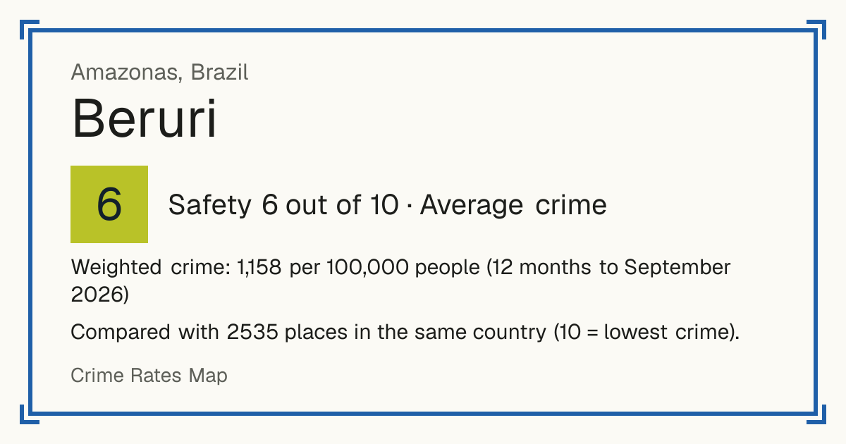 Beruri, Brazil: Safety 6 out of 10 (Average crime). Weighted crime: 1,158 per 100,000 people (12 months to September 2026).