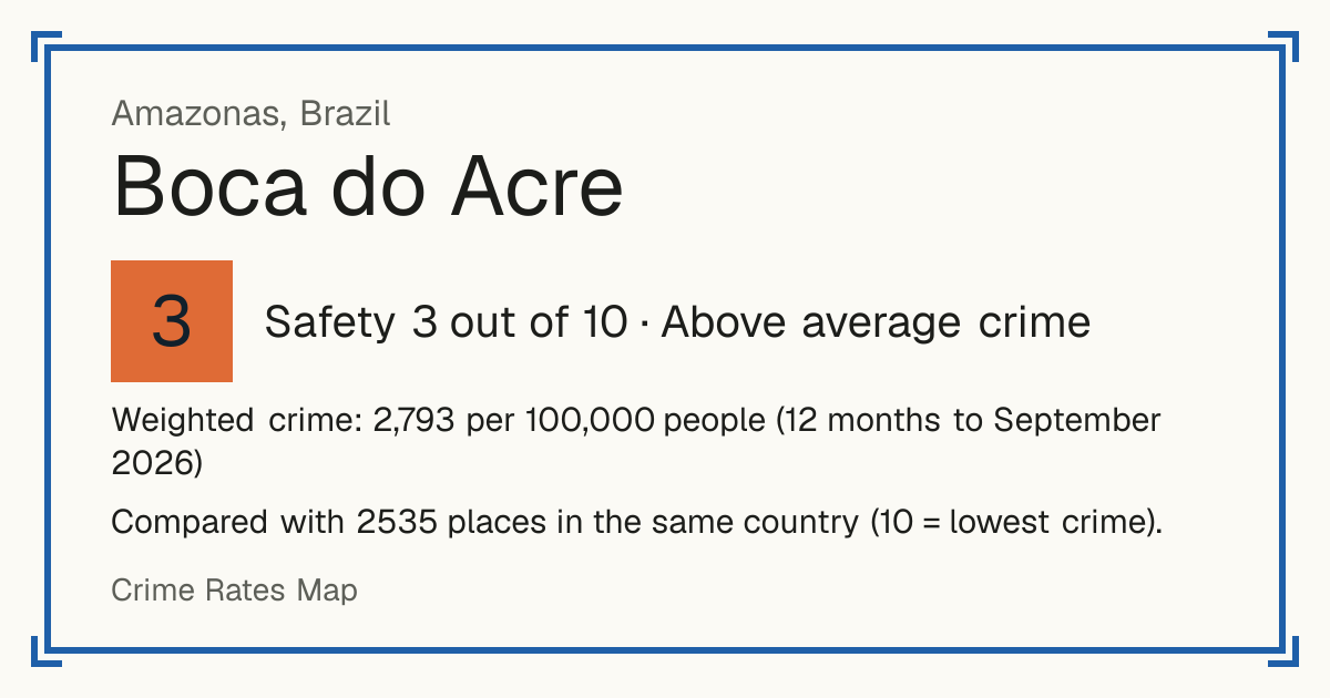 Boca do Acre, Brazil: Safety 3 out of 10 (Above average crime). Weighted crime: 2,793 per 100,000 people (12 months to September 2026).