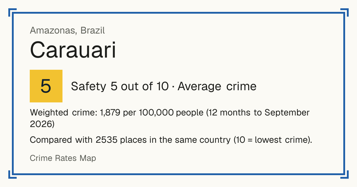 Carauari, Brazil: Safety 5 out of 10 (Average crime). Weighted crime: 1,879 per 100,000 people (12 months to September 2026).