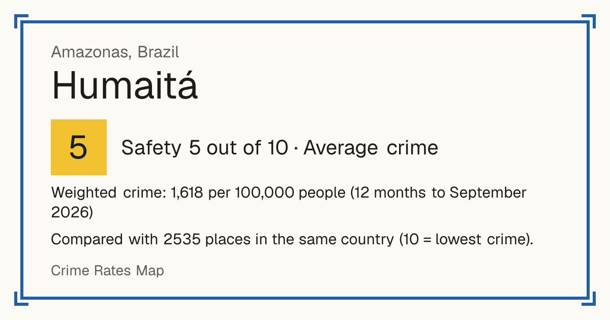 Humaitá, Amazonas, Brazil: Safety 5 out of 10 (Average crime). Weighted crime: 1,618 per 100,000 people (12 months to September 2026).