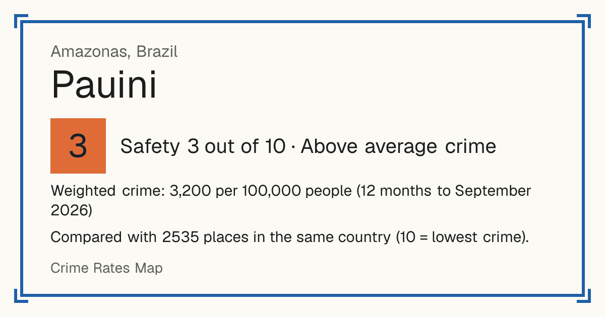 Pauini, Brazil: Safety 3 out of 10 (Above average crime). Weighted crime: 3,200 per 100,000 people (12 months to September 2026).