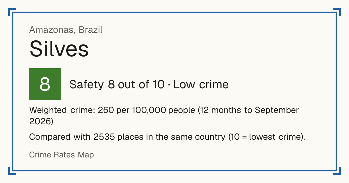 Silves, Brazil: Safety 8 out of 10 (Low crime). Weighted crime: 260 per 100,000 people (12 months to September 2026).