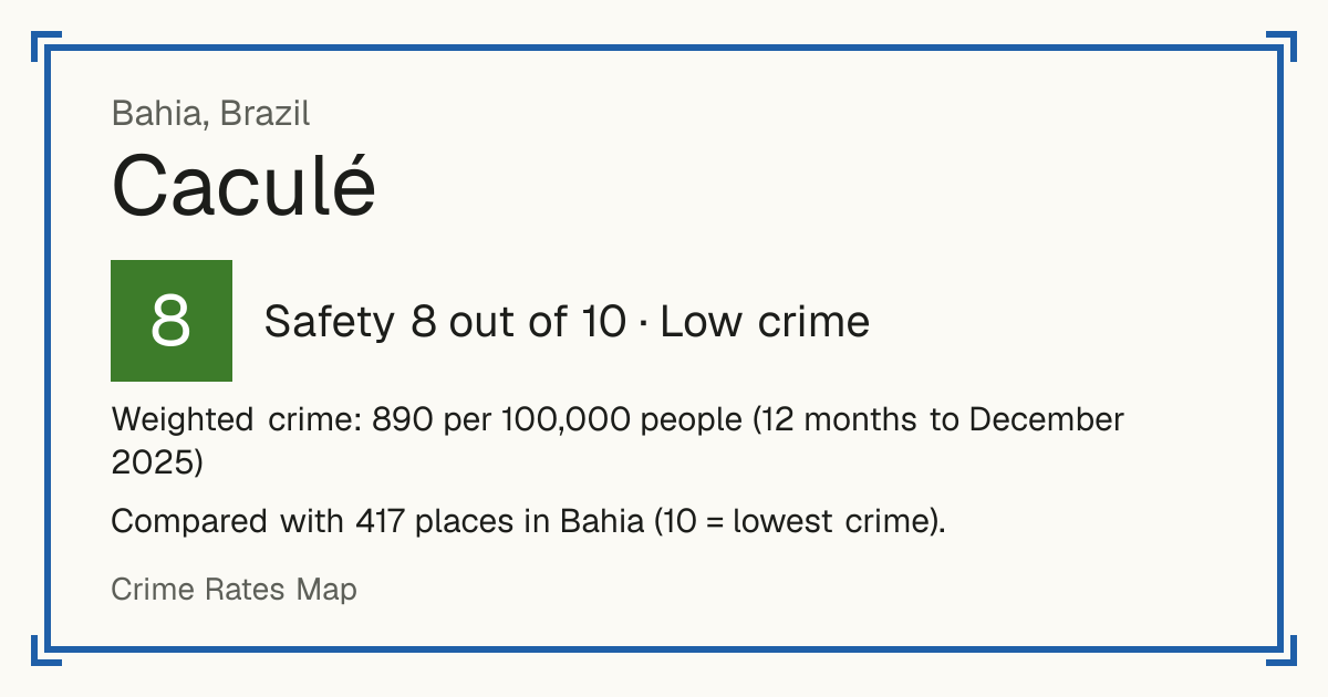 Caculé, Brazil: Safety 8 out of 10 (Low crime). Weighted crime: 890 per 100,000 people (12 months to December 2025).