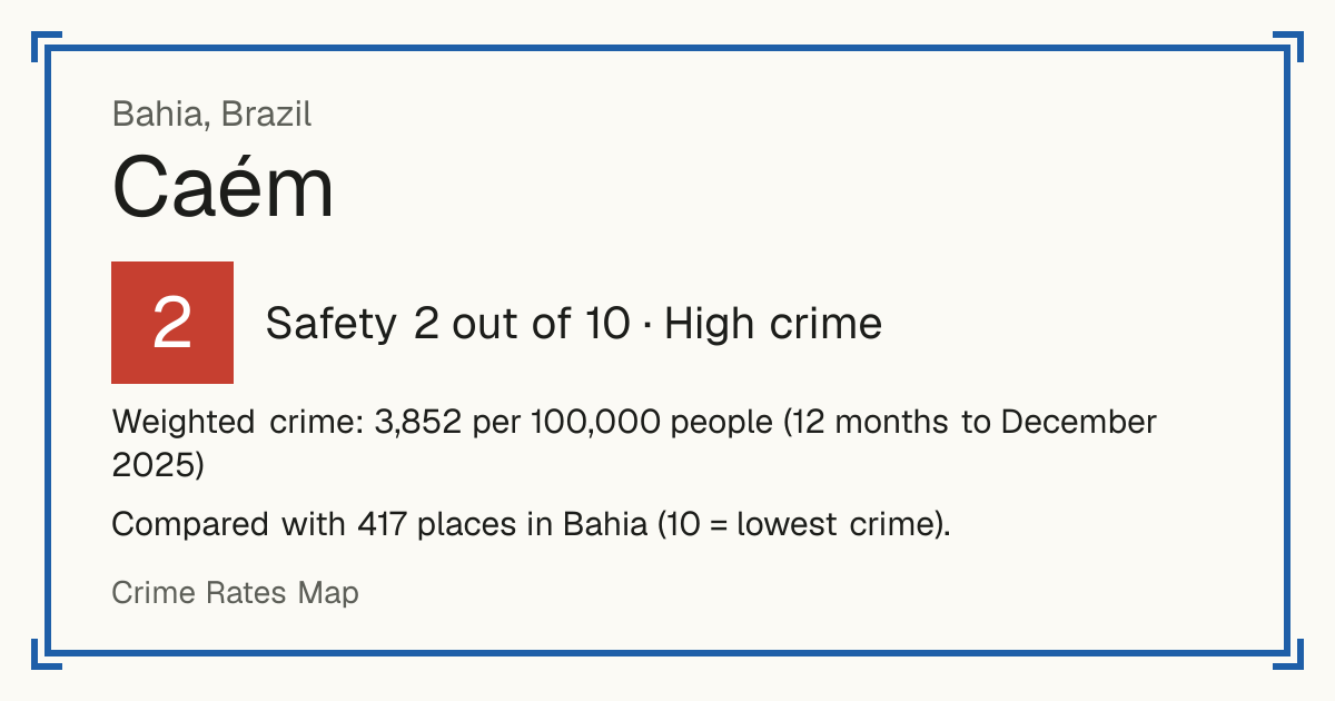 Caém, Brazil: Safety 2 out of 10 (High crime). Weighted crime: 3,852 per 100,000 people (12 months to December 2025).