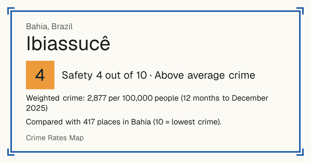 Ibiassucê, Brazil: Safety 4 out of 10 (Above average crime). Weighted crime: 2,877 per 100,000 people (12 months to December 2025).