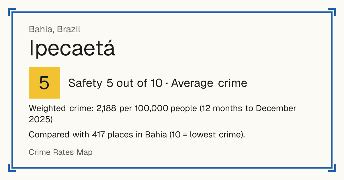 Ipecaetá, Brazil: Safety 5 out of 10 (Average crime). Weighted crime: 2,188 per 100,000 people (12 months to December 2025).