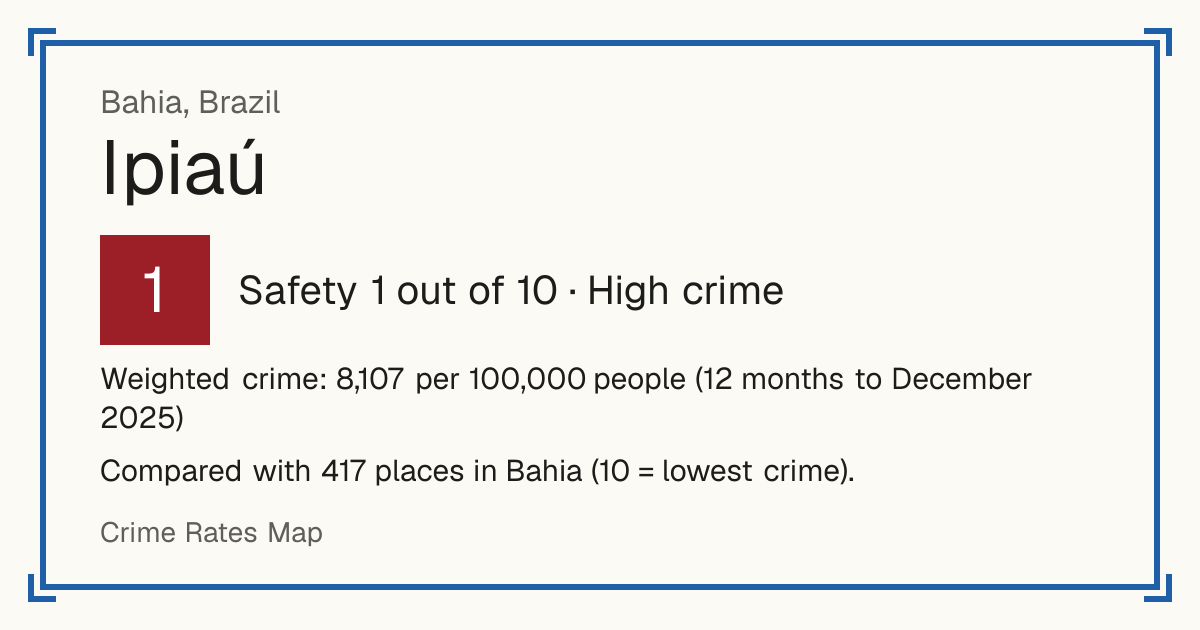 Ipiaú, Brazil: Safety 1 out of 10 (High crime). Weighted crime: 8,107 per 100,000 people (12 months to December 2025).