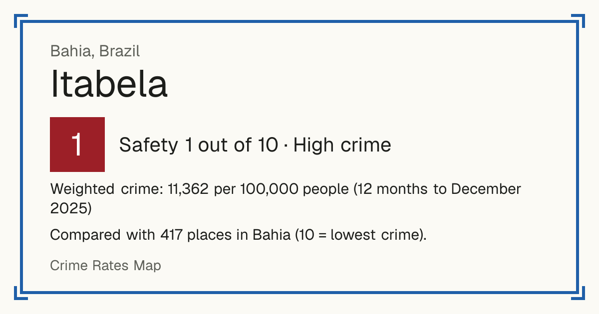 Itabela, Brazil: Safety 1 out of 10 (High crime). Weighted crime: 11,362 per 100,000 people (12 months to December 2025).