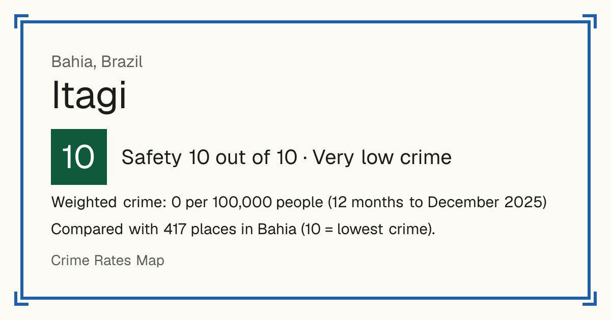 Itagi, Brazil: Safety 10 out of 10 (Very low crime). Weighted crime: 0 per 100,000 people (12 months to December 2025).