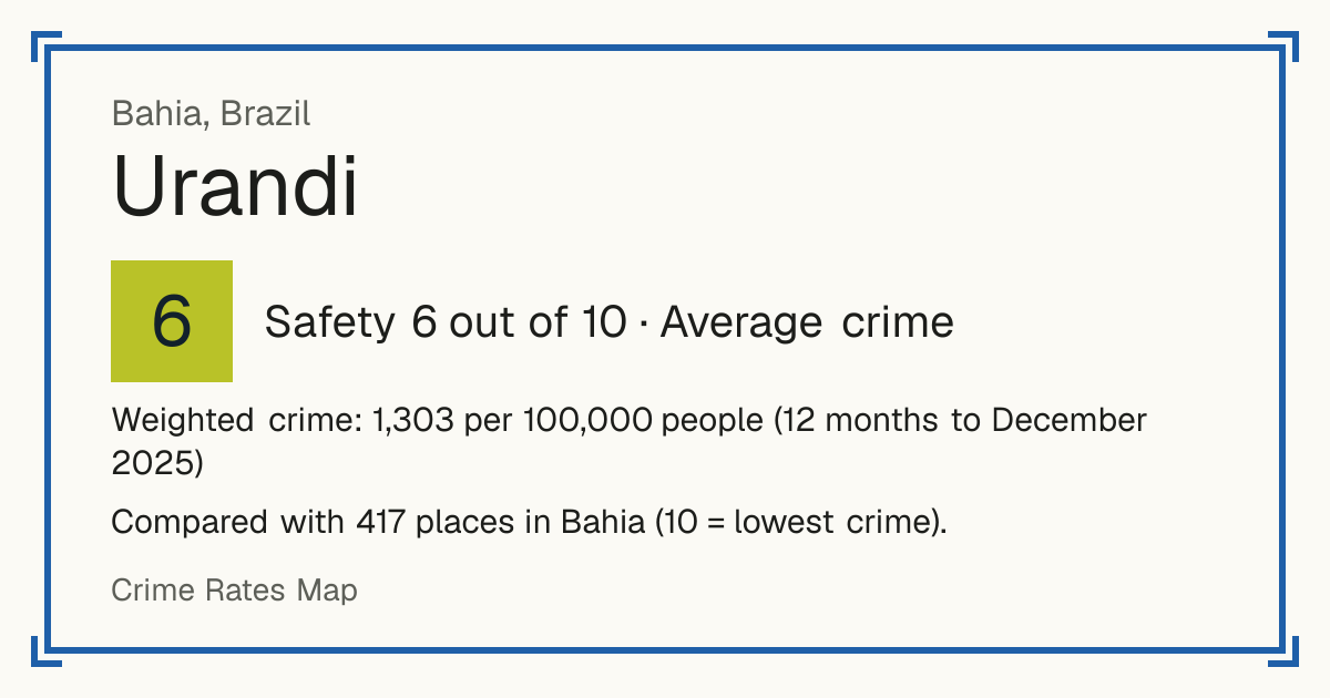 Urandi, Brazil: Safety 6 out of 10 (Average crime). Weighted crime: 1,303 per 100,000 people (12 months to December 2025).