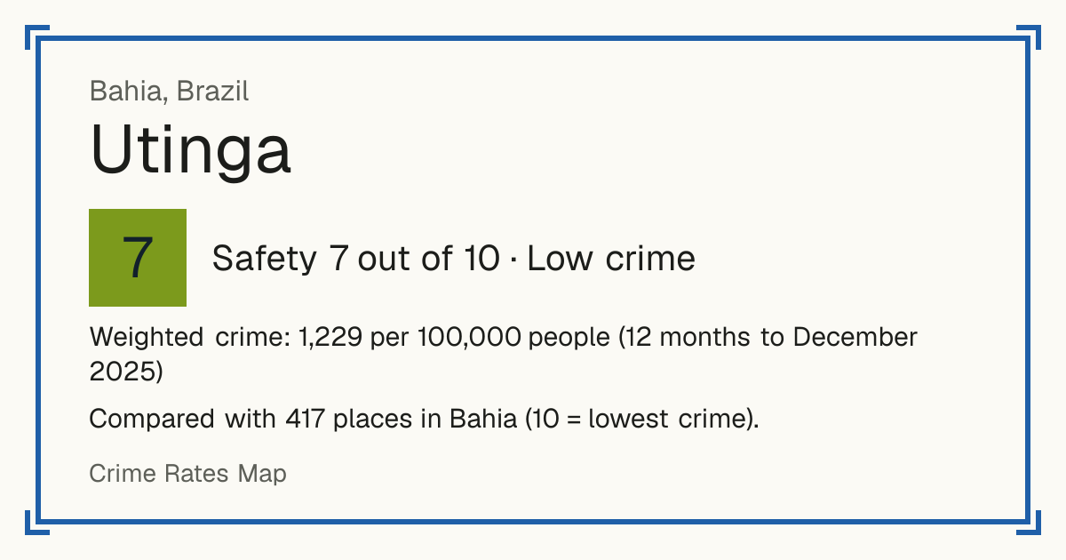 Utinga, Brazil: Safety 7 out of 10 (Low crime). Weighted crime: 1,229 per 100,000 people (12 months to December 2025).