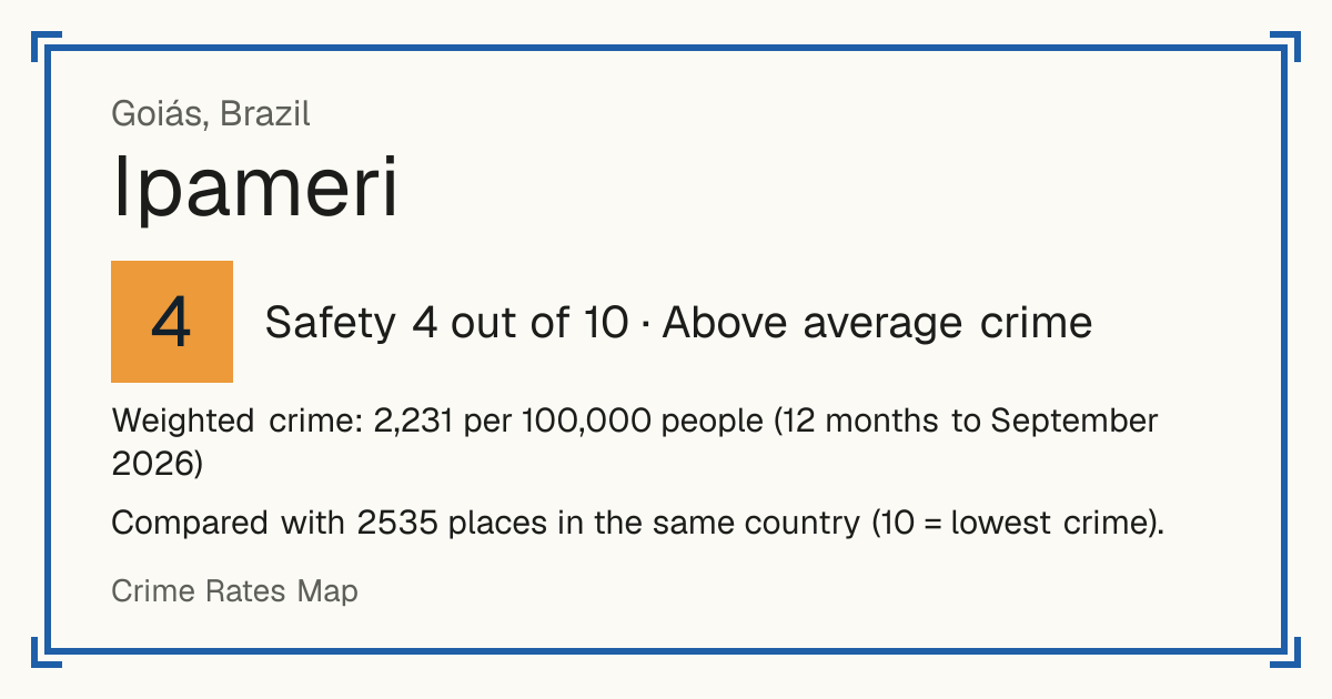 Ipameri, Brazil: Safety 4 out of 10 (Above average crime). Weighted crime: 2,231 per 100,000 people (12 months to September 2026).