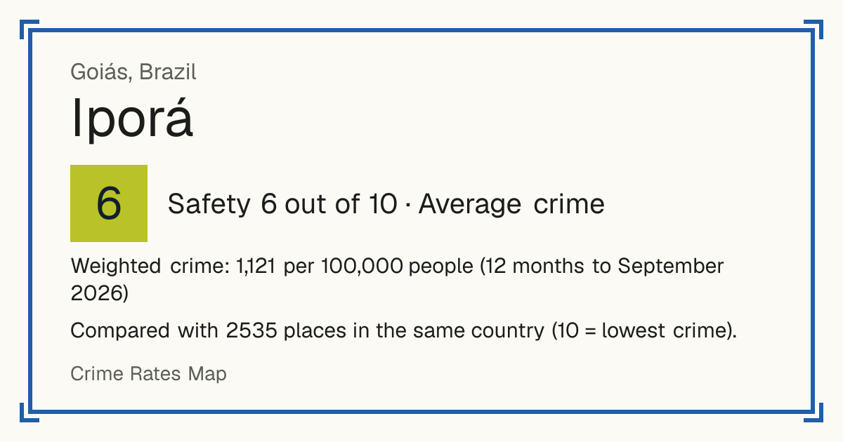 Iporá, Goiás, Brazil: Safety 6 out of 10 (Average crime). Weighted crime: 1,121 per 100,000 people (12 months to September 2026).