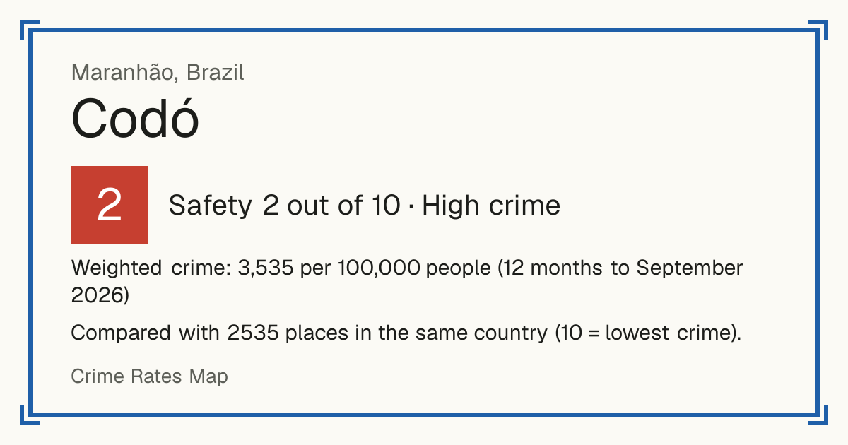 Codó, Brazil: Safety 2 out of 10 (High crime). Weighted crime: 3,535 per 100,000 people (12 months to September 2026).