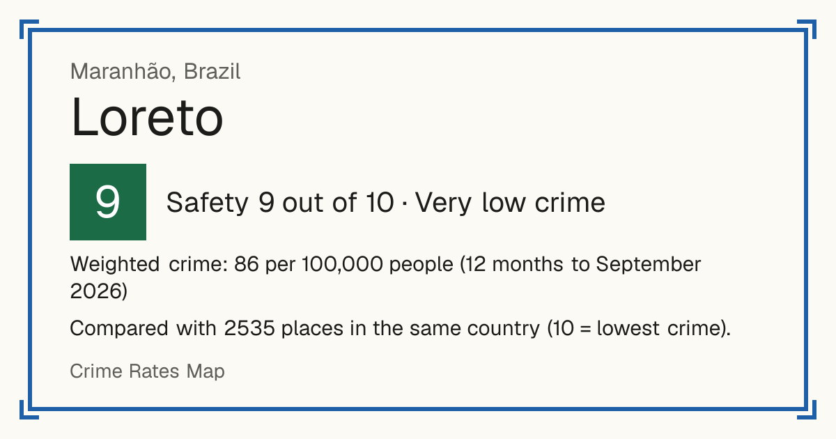 Loreto, Brazil: Safety 9 out of 10 (Very low crime). Weighted crime: 86 per 100,000 people (12 months to September 2026).