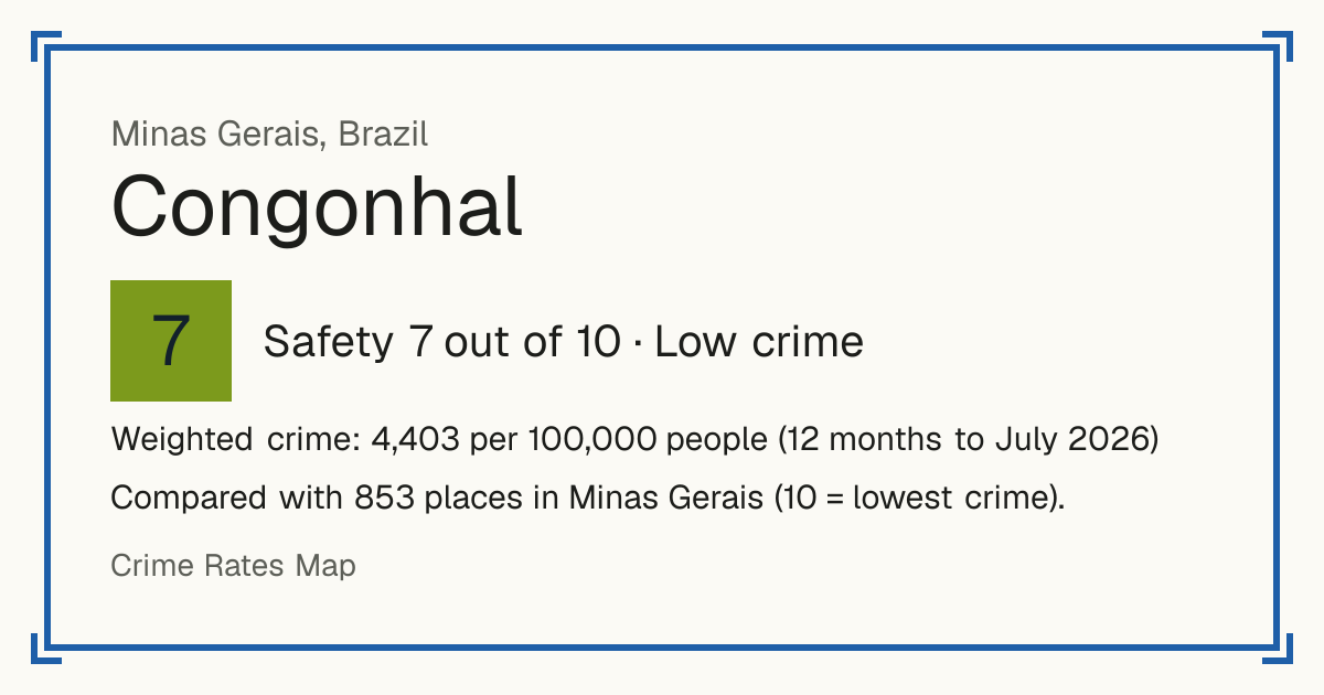 Congonhal, Brazil: Safety 7 out of 10 (Low crime). Weighted crime: 4,403 per 100,000 people (12 months to July 2026).