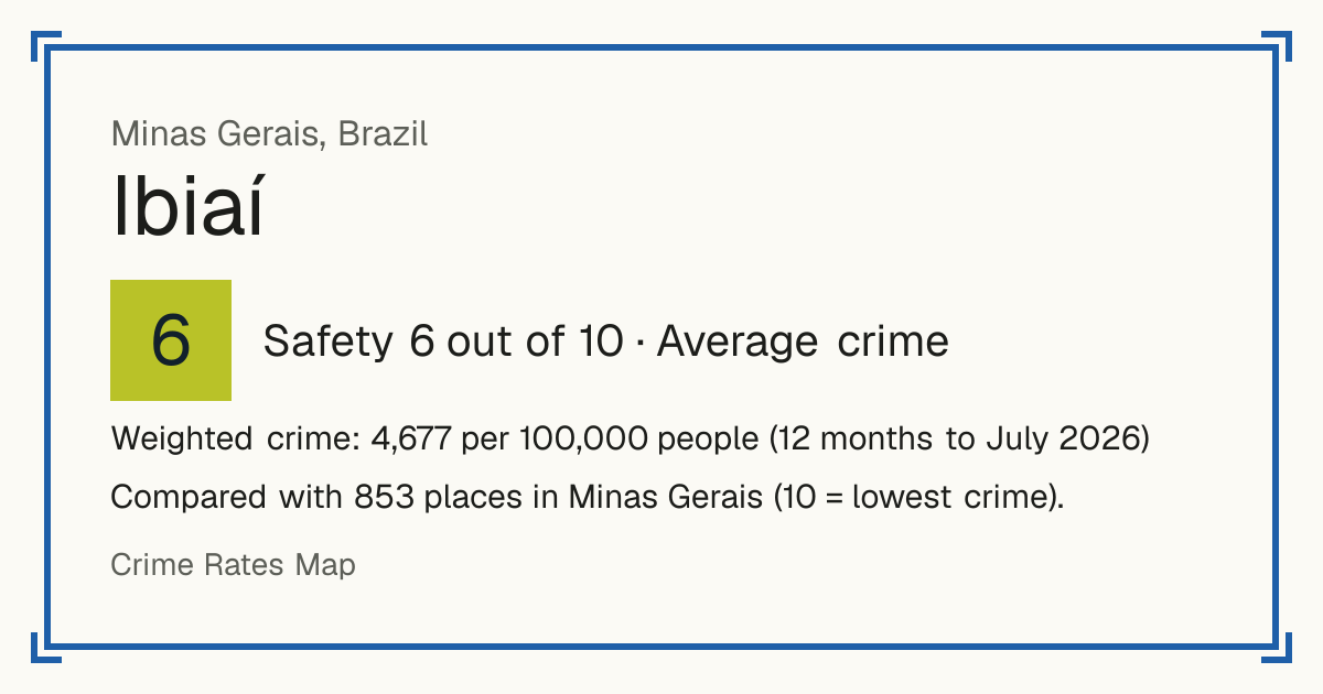 Ibiaí, Brazil: Safety 6 out of 10 (Average crime). Weighted crime: 4,677 per 100,000 people (12 months to July 2026).