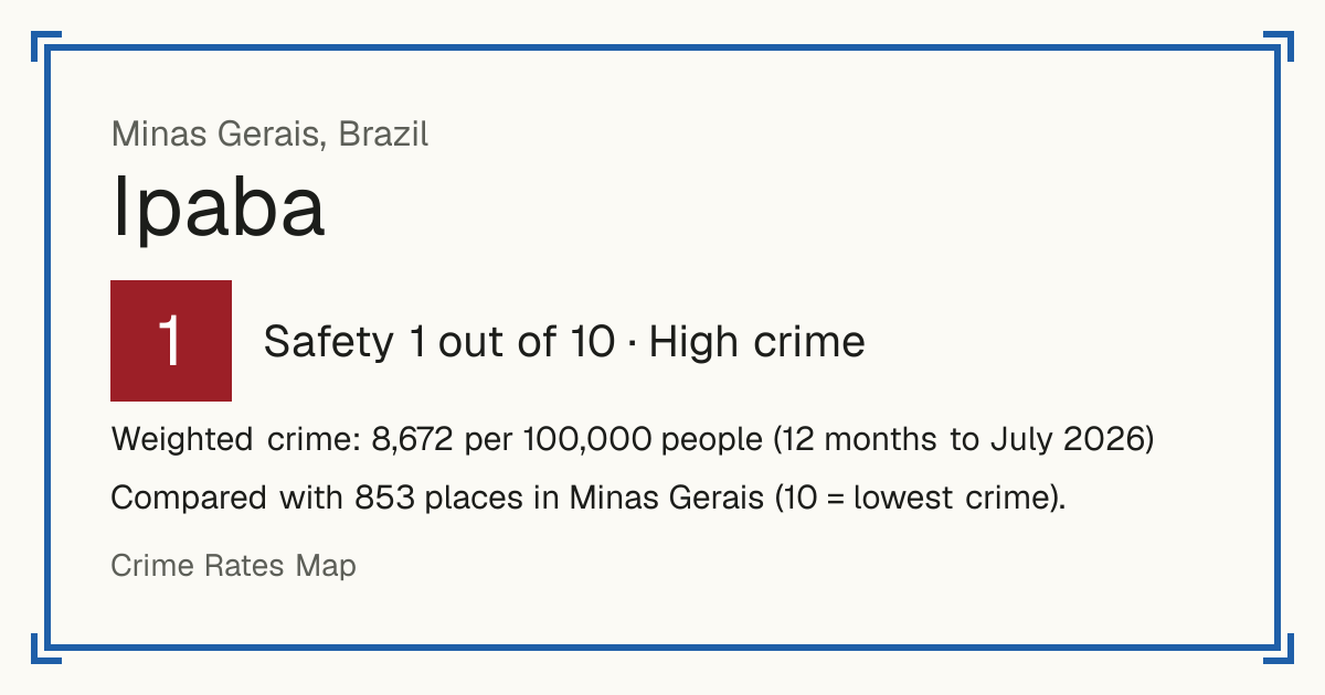 Ipaba, Brazil: Safety 1 out of 10 (High crime). Weighted crime: 8,672 per 100,000 people (12 months to July 2026).