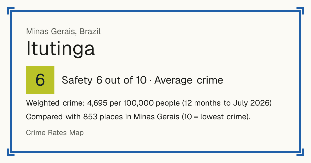 Itutinga, Brazil: Safety 6 out of 10 (Average crime). Weighted crime: 4,695 per 100,000 people (12 months to July 2026).