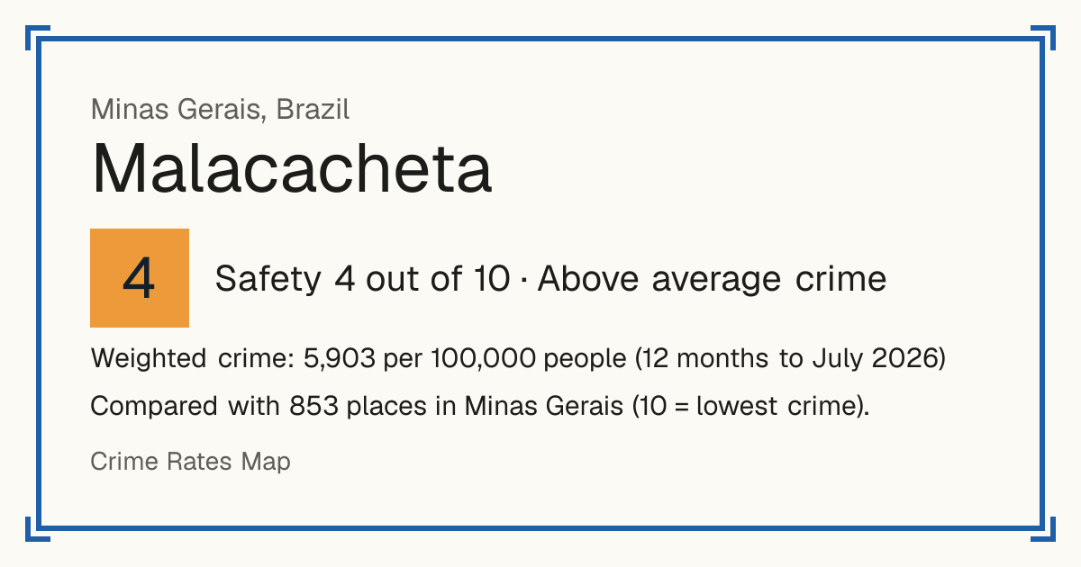 Malacacheta, Brazil: Safety 4 out of 10 (Above average crime). Weighted crime: 5,903 per 100,000 people (12 months to July 2026).